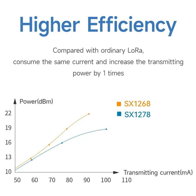 2X EBYTE SX1268 433Mhz Lora Be – Rf 433Mhz Module recenzja i cena
